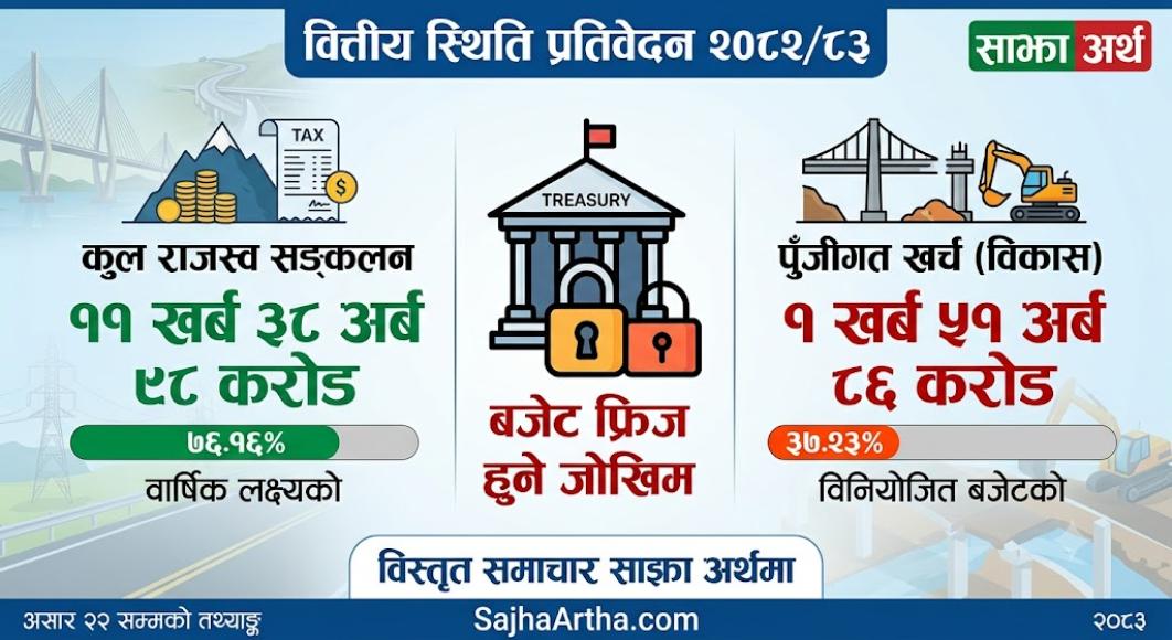 विकास खर्च नहुँदा बजार तरलता र आर्थिक वृद्धिमा धक्का