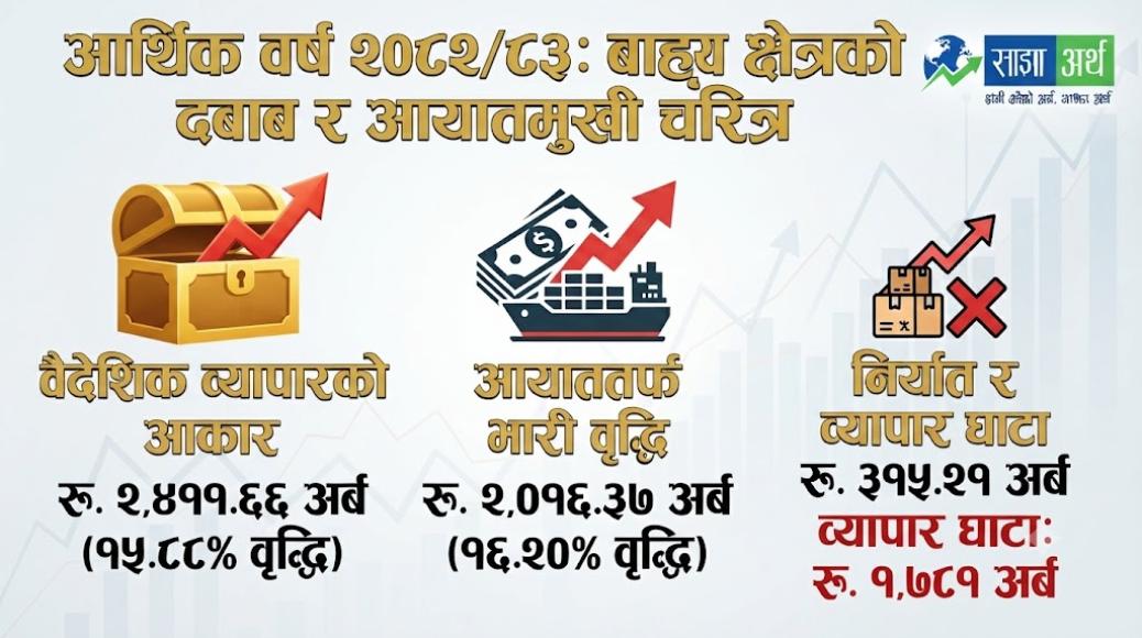 वैदेशिक व्यापार २४ खर्ब नाघ्दा व्यापार घाटामा उच्च वृद्धि