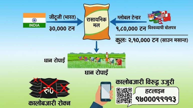 धान रोपाइँका लागि २ लाख १० हजार मेट्रिक टन मल आयात गरिँदै