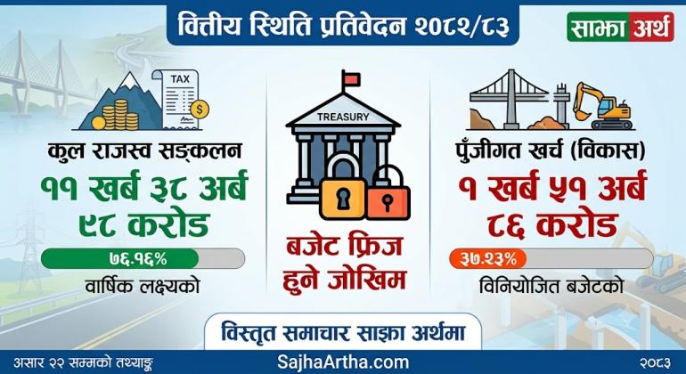 विकास खर्च नहुँदा बजार तरलता र आर्थिक वृद्धिमा धक्का