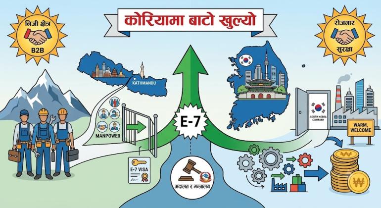 कोरियामा म्यानपावरमार्फत सिपयुक्त श्रमिक पठाउने बाटो खुल्यो