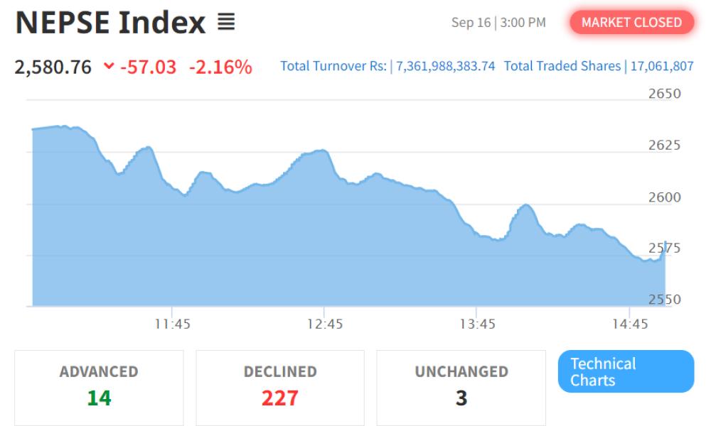 नेप्से लगातार दोहोरो अंकको गिरावट