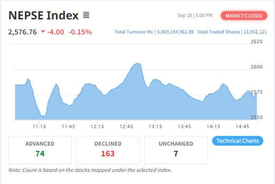 कारोबार साढे ५ अर्बमा खुम्चियो, नेप्से ४ अंक घटेर २५७६.७६ को बिन्दुमा बन्द