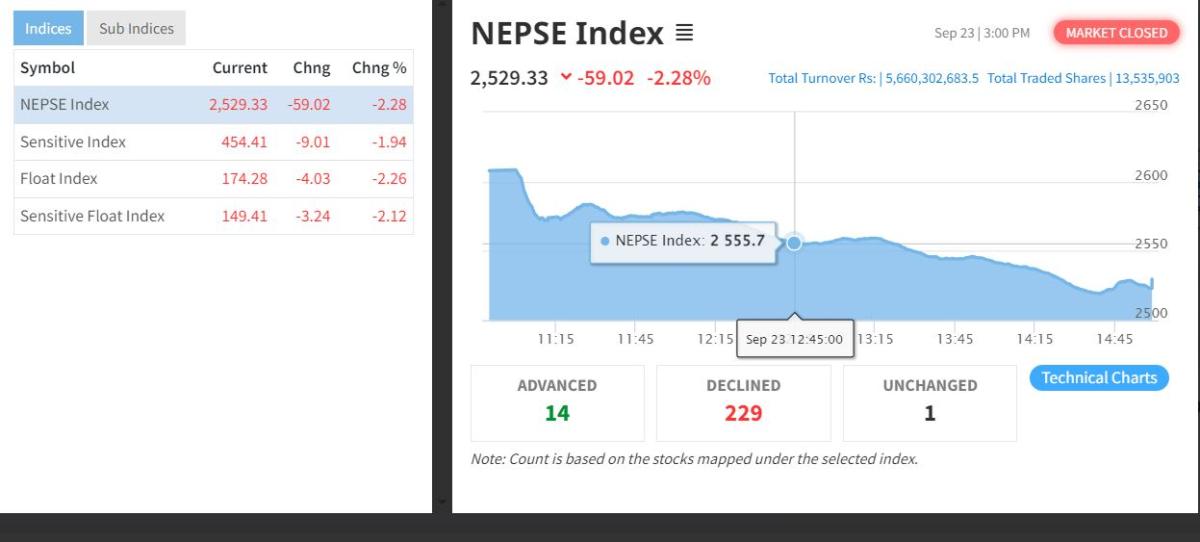 नेप्सेमा ५९.०२ अंकको गिरावट