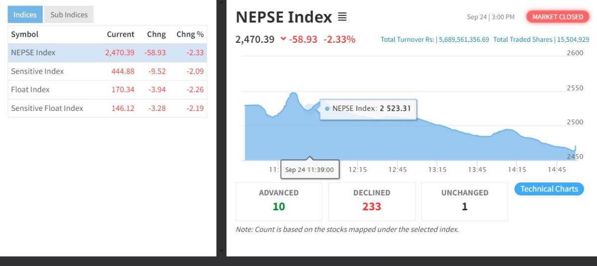 २५ सय बिन्दुबाट पनि तल झर्यो नेप्से
