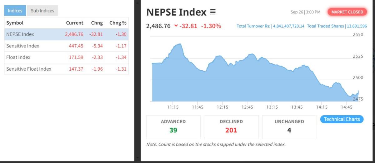 नेप्सले बनायो लगानीकर्तालाई फेरी निराश