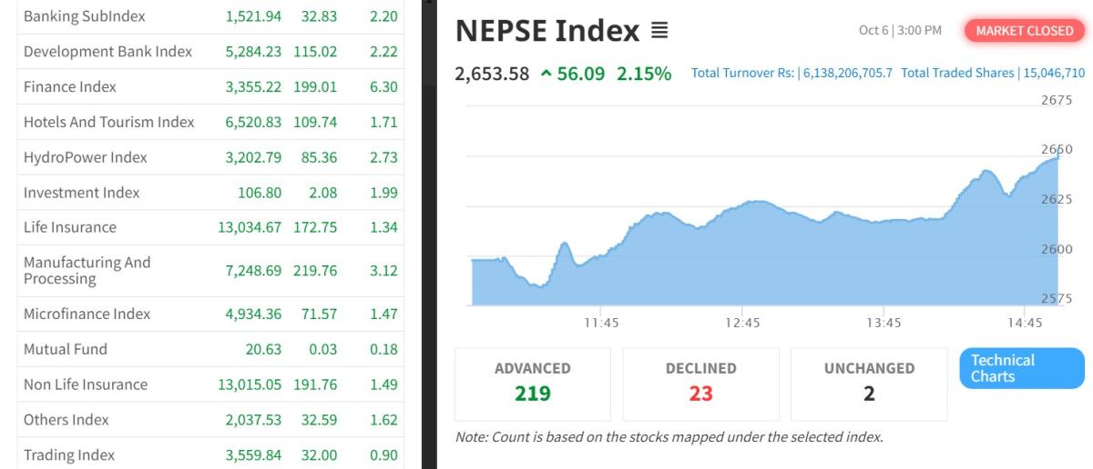 नेप्से ५६.०९ अंकले बढ्यो, ६ अर्बभन्दा बढीको कारोबार