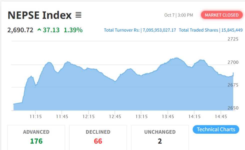 नेप्से बृद्धिले पायो निरन्तरता