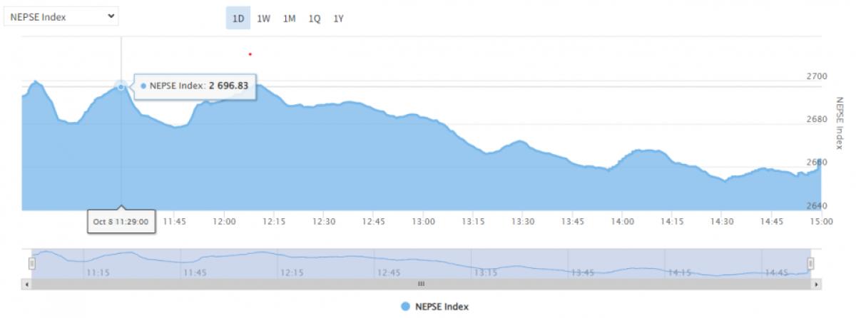 २७.३९ अंकले घटेर २६६३.३२ अंकमा खुम्चियो नेप्से