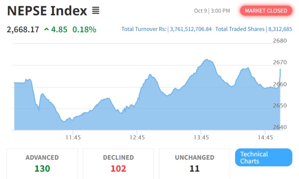 दशै अघिको अन्तिम दिन सामान्य बढ्यो नेप्से