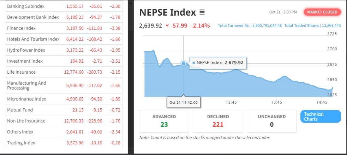 सेयर बजार ५७.९९ अंकले घटेर २६३९.९२ को विन्दुमा कायम