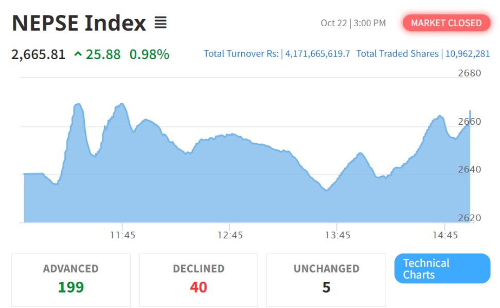 दुई दिनपछि नेप्से २५.८८ अंकको सुधार