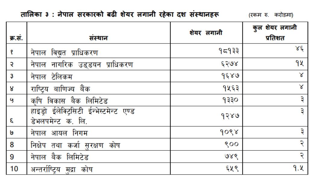 १५० सार्वजनिक निकायमा सरकारको ८ खर्ब २७ अर्ब लगानी