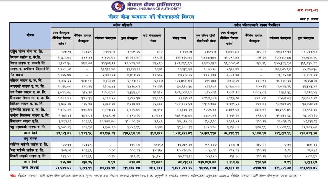 जीवन बीमा कम्पनीहरुले संकलन गरे ४१ अर्ब ८ करोड बीमा शुल्क