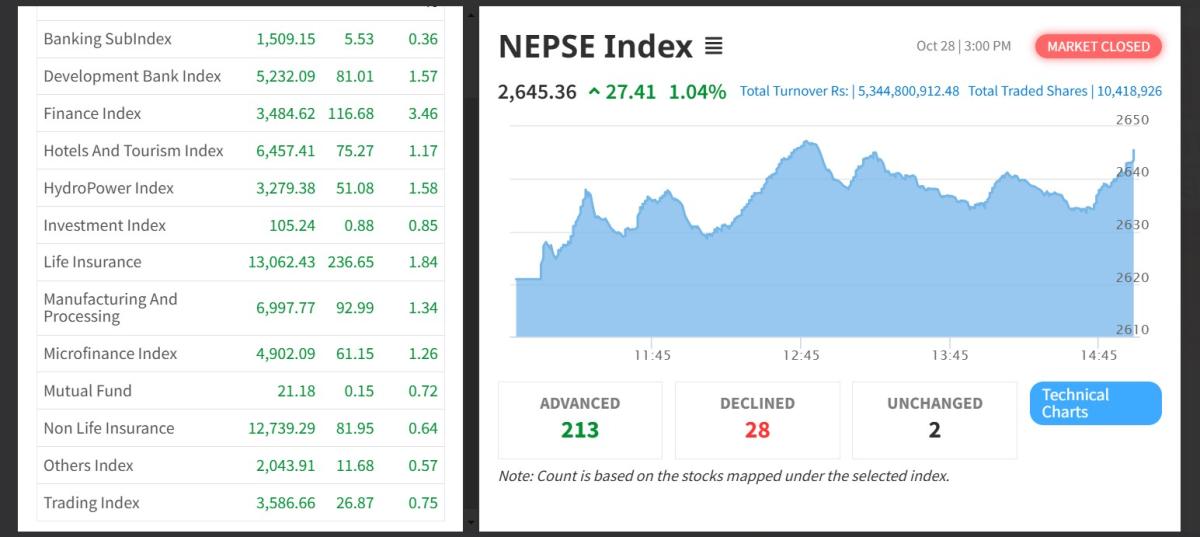 २७.४१ अंकले  बढ्दा नेप्से परिसूचक २६४५.३६ अंकमा