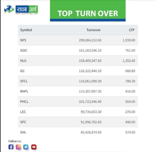 नेप्सेको आजको टप टनओभर