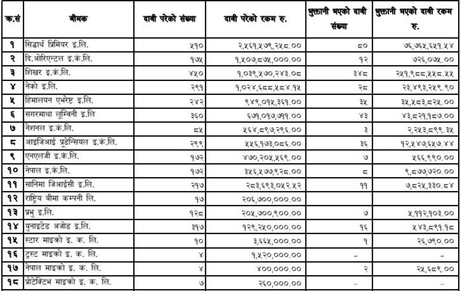 बाढी पहिरोबाट परेको दाबी छिटो भुक्तानी गर्न  प्राधिकरणको निर्देशन