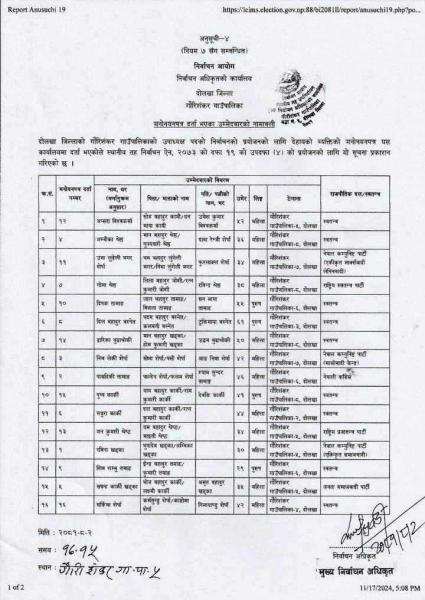 गौरिशंकर गाउँपालिका उपाध्यक्षमा १६ जनाको उमेद्वारी दर्ता