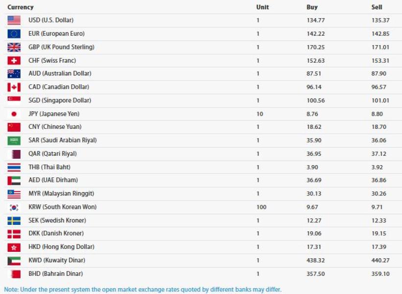 नेपाली रुपैयाँ इतिहासकै कमजोर अवस्थामा