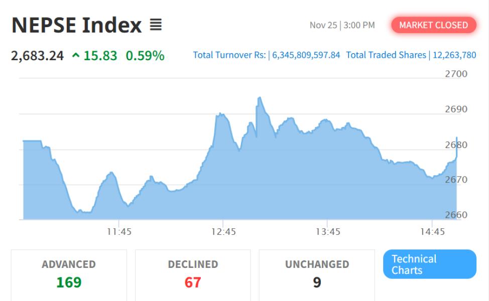 नेप्से १५.८३ अंकले बढ्दै २६८३.२४ विन्दुमा