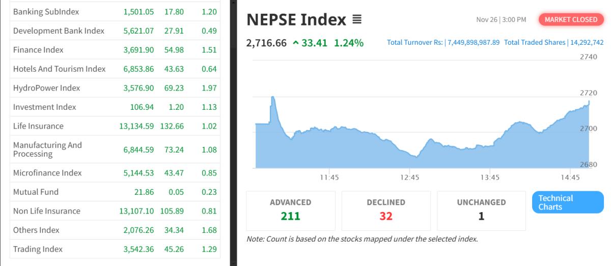 नेप्से सूचक ३३.४१ विन्दुले बढेर २७१६.६६ अंकमा उक्लियो