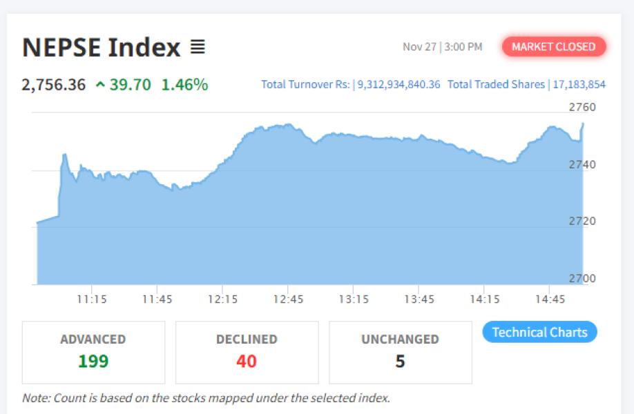 नेप्से ३९.७० विन्दुले बढेर २७५६.३६ अंकमा