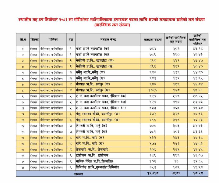 गौरीशंकर गाउँपालिकामा ४८ दशमलब २८ प्रतिशत मतदान