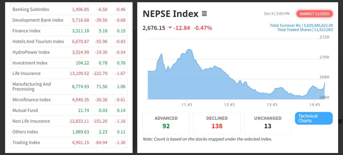 १२.८४ अंकले ओरालो झरेर २६७६.१५ अंकमा नेप्से
