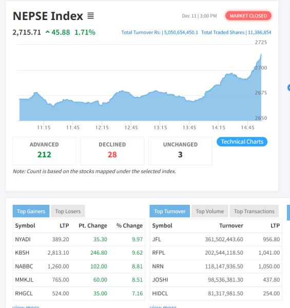 नेप्सेमा ४५ अंकको सुधार