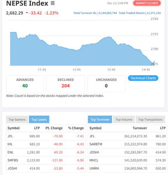 नेप्से ३३.४२ अंकले घटेर २६८२.२९ बिन्दुमा