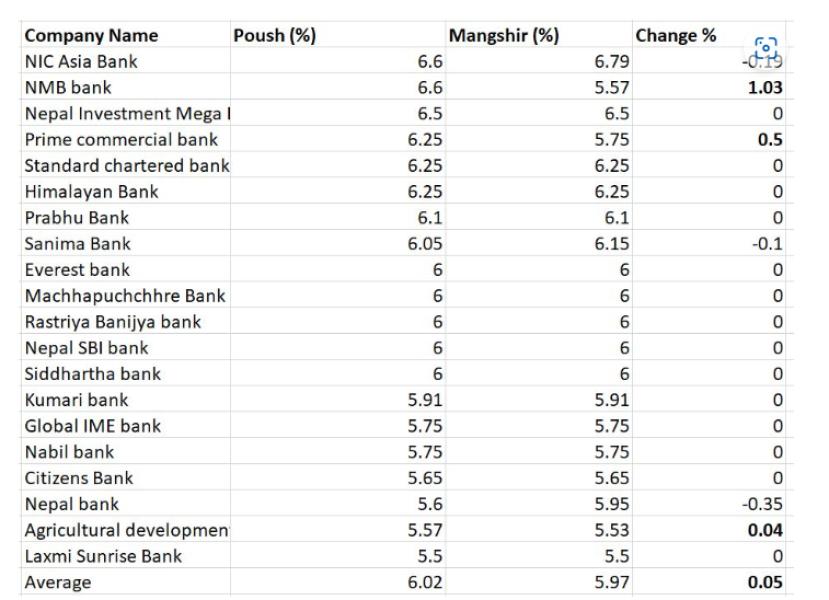 पुसका लागि नयाँ ब्याजदर सार्वजनिक