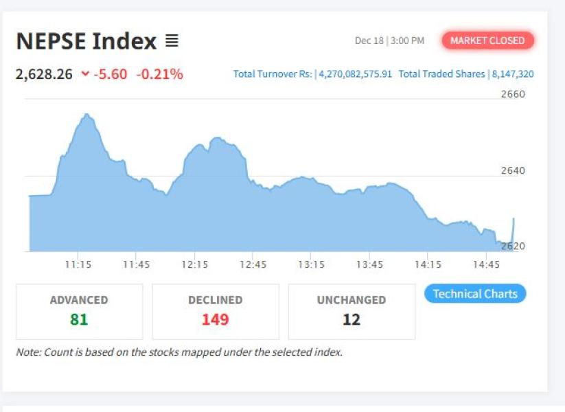 सामान्य अंकले घट्यो नेप्से