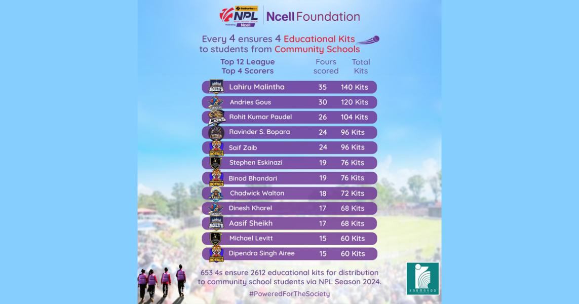 एनपीएलमा कुल ६५३ चौका प्रहार, एनसेलले २६०० भन्दा बढी शैक्षिक सामग्रीको वितरण गर्ने