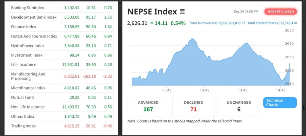 नेप्से १४.११ बढेर २६२६.३१ अंकमा