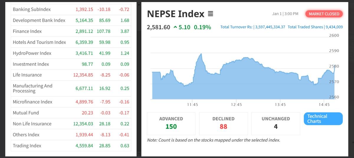 सामान्य बढ्यो नेप्से