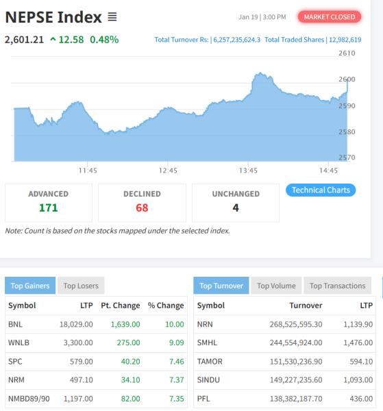 नेप्से १२.५८ अंकले बढ्यो, २६ सय विन्दु पार गर्यो