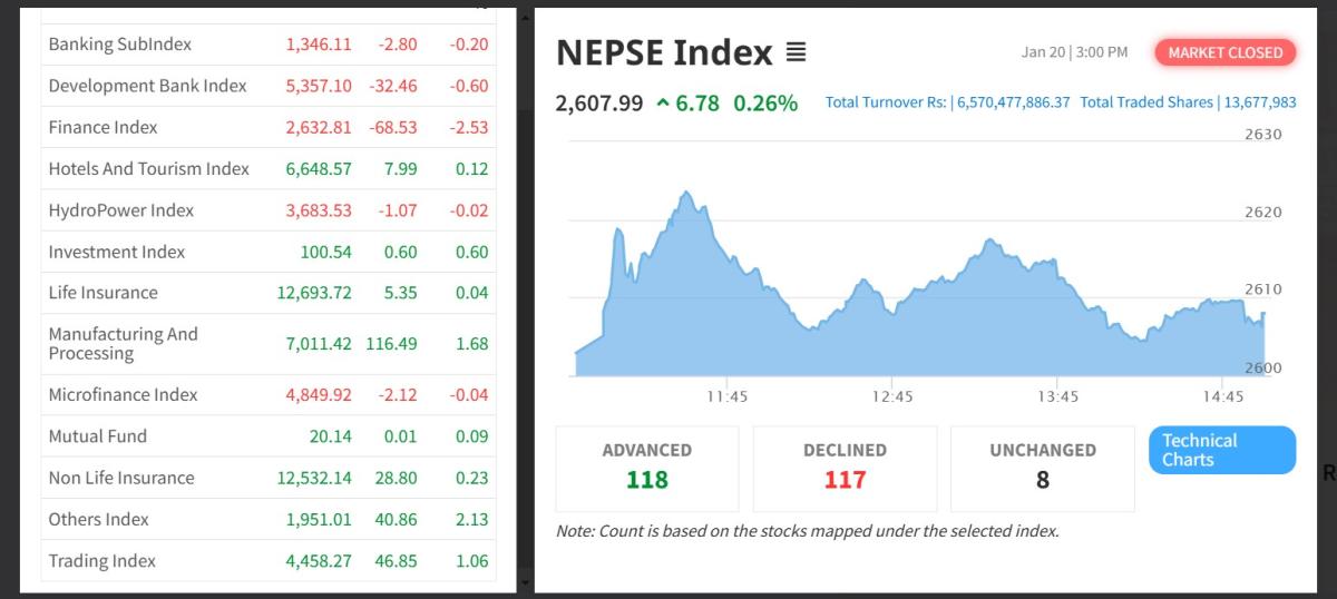 नेप्सेमा साढे ६ अर्बको कारोबार