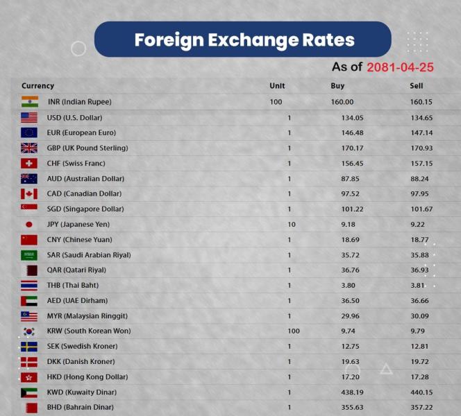 अमेरिकी डलरको मूल्य लगातार नयाँ  रेकर्ड  बनाउँदै