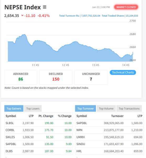 दोहोरो अंकले घटेर बन्द भयो बजार