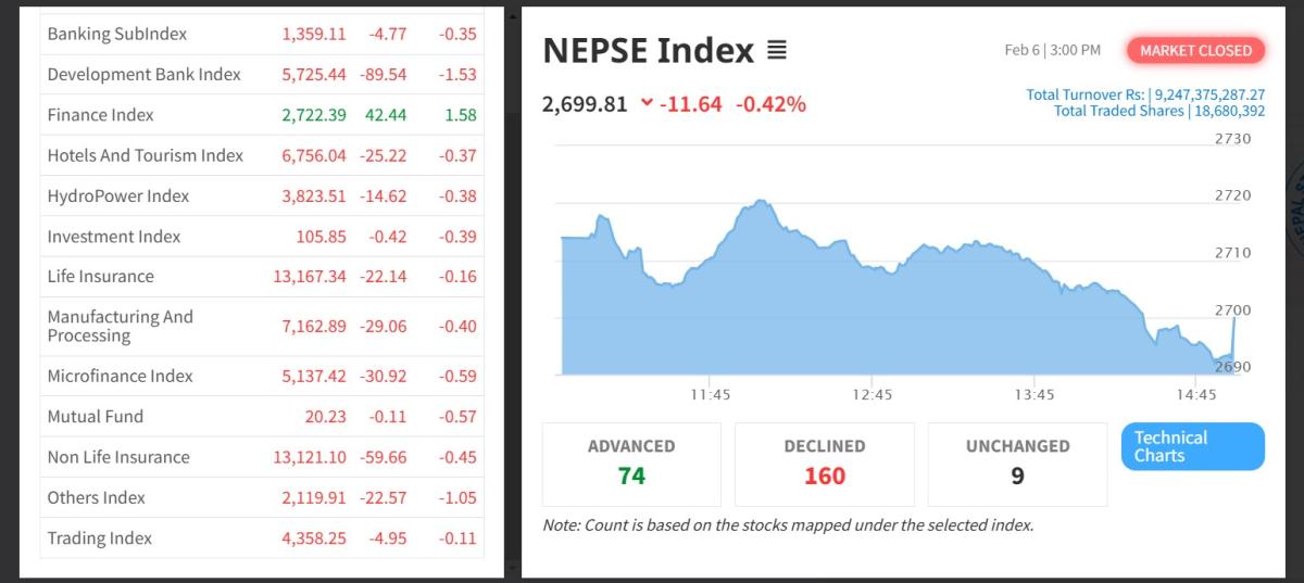 आज ११.६४ अंकले घटेर २६९९.८१ अंकमा