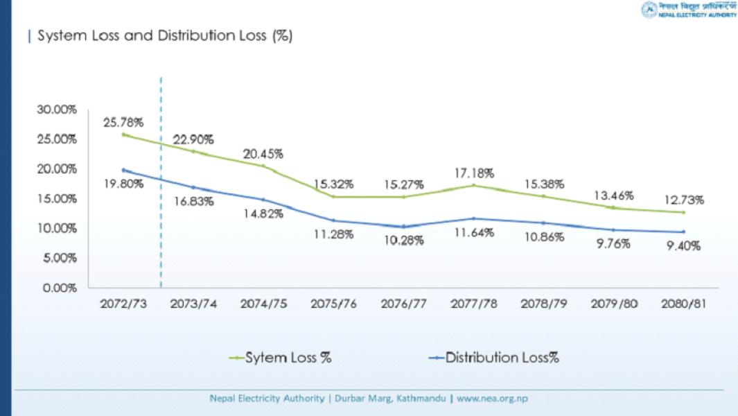 आठ वर्षमा आधा घट्यो विद्युत् चुहावट, प्रति वर्ष १२ अर्ब रुपैयाँ थप आम्दानी