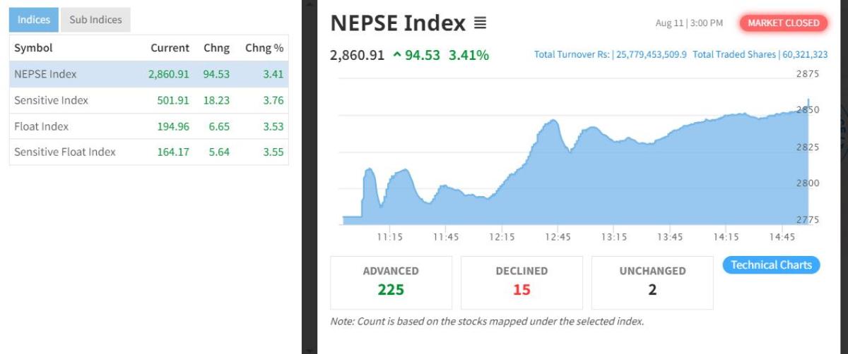 कारोबार रकममा नयाँ रेकर्ड, पार भयो २८०० को खड्को