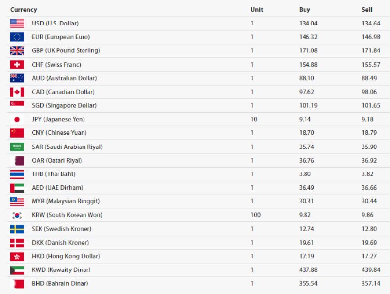 अमेरिकी डलरको मूल्य आज पनि स्थिर
