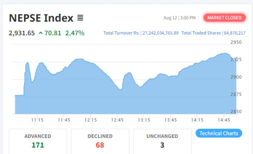 शेयर कारोबारमा दिनहु रेकर्ड तोडिदै, , चारपटकसम्म २९ सय पार गरेको बजारमा कारोबार रकममा पनि उत्साह