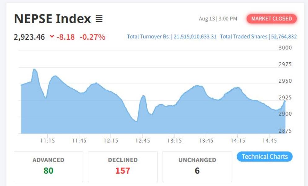 चार दिनदेखि उच्च अंकले  बढेको  नेप्से  पाँचौ कारोबार दिनमा करेक्सन