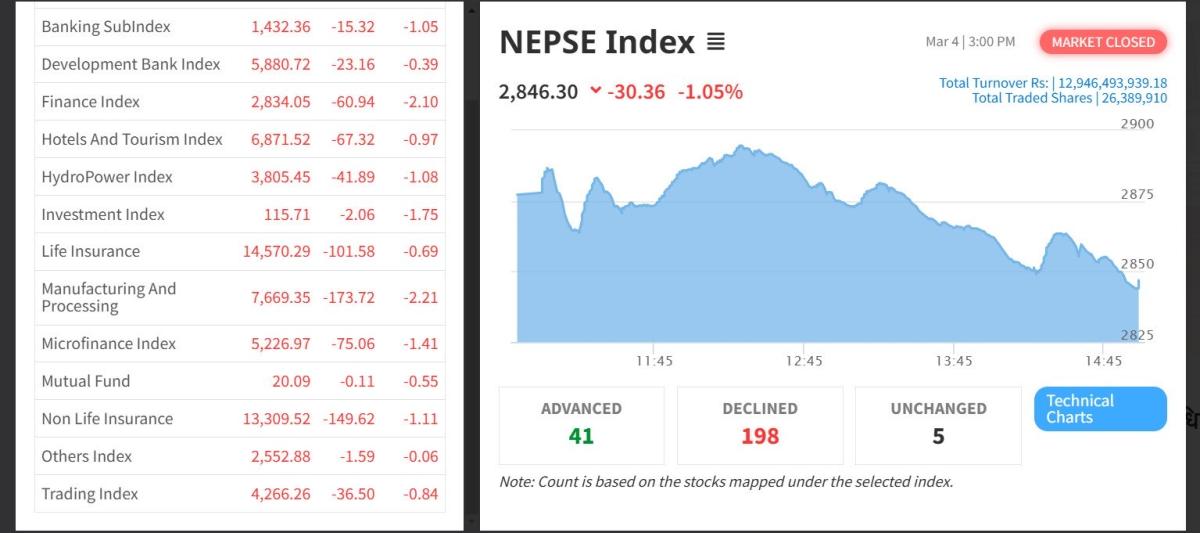 ३०.३६ अंकले घट्यो नेप्से