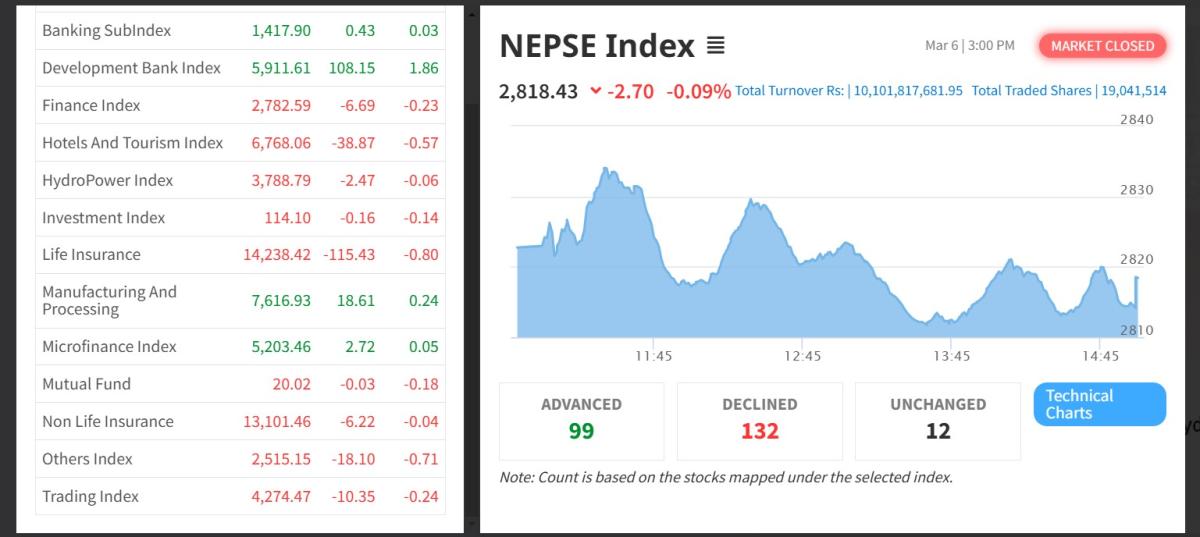 नेप्से परिसुचक २.७० अंकले तल झरेर २८१८.४३ अंकमा
