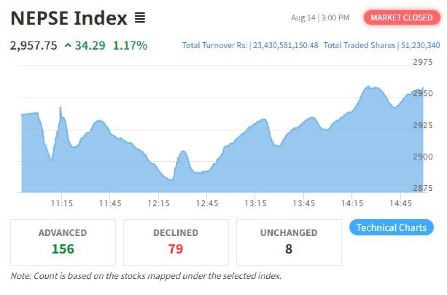नेप्से र कारोबार रकम दुवै बढ्यो