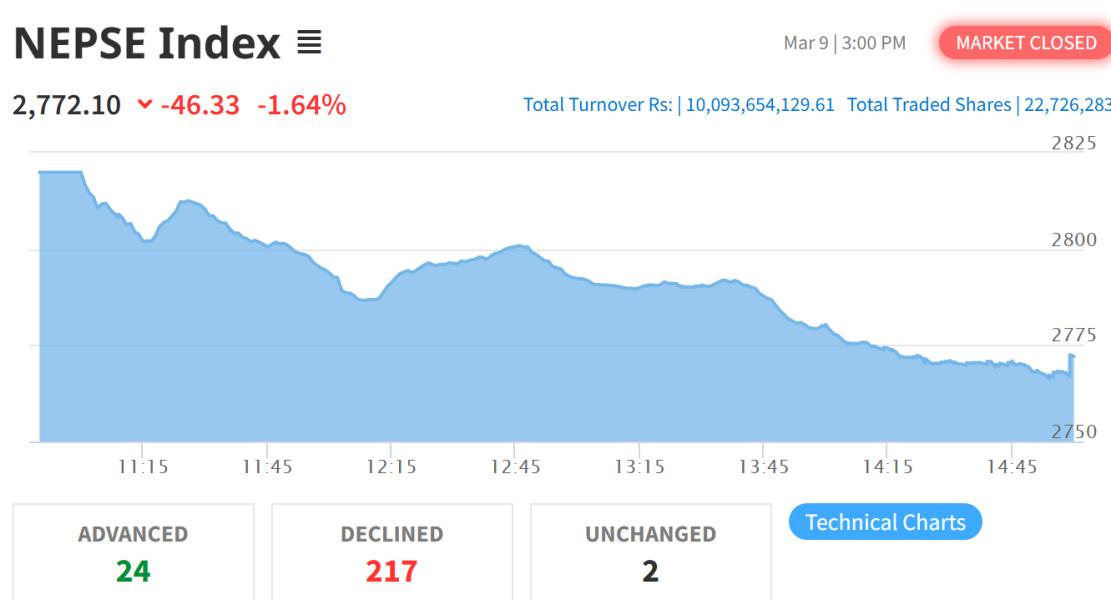 ४६.३३ अंकले घटेर २७७२.१० विन्दुमा नेप्से
