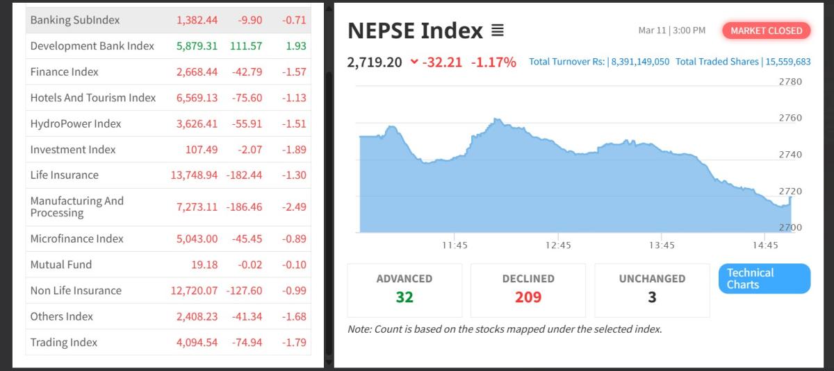 लगातार सात दिनमा १६८.०६ अंकले घट्यो नेप्से